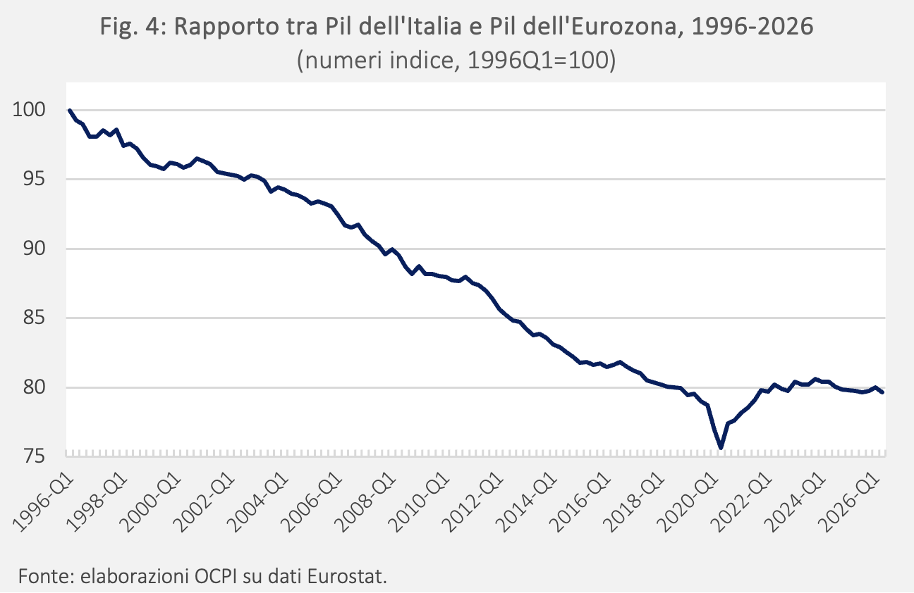 Figura 4: Rapporto tra Pil dell'Italia e Pil dell'Eurozona, 1996-2026